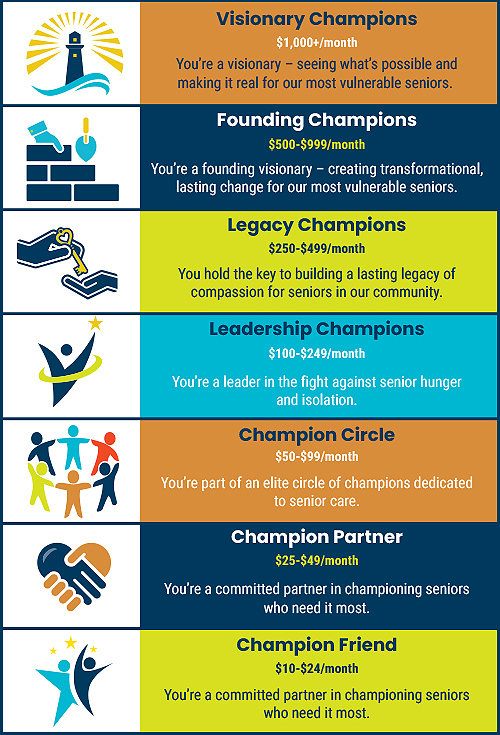 Champions of Care Levels
